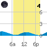 Peoria Point tide chart for Sunday, August 4, 2024