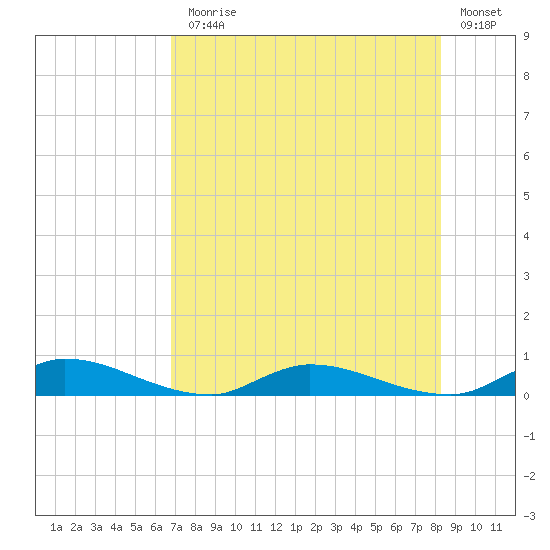 Peoria Point tide chart for Monday, August 5, 2024