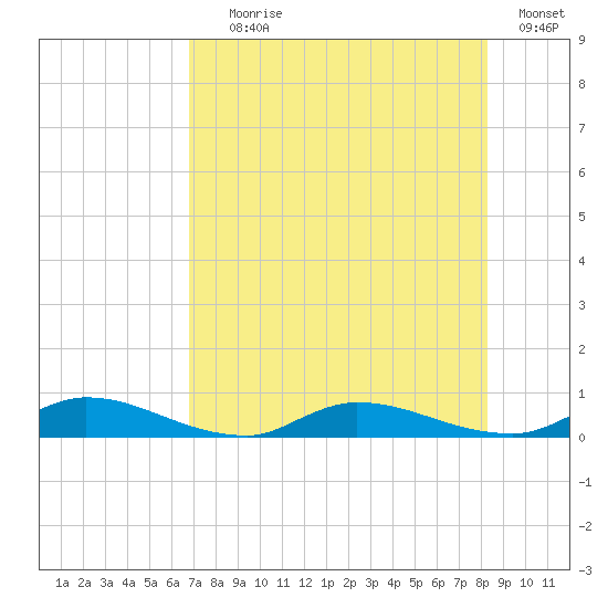 Peoria Point tide chart for Tuesday, August 6, 2024