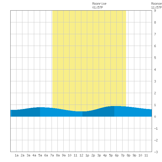 Peoria Point tide chart for Tuesday, September 10, 2024