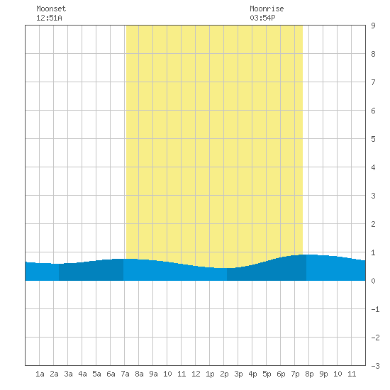 Peoria Point tide chart for Thursday, September 12, 2024