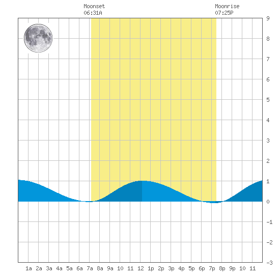 Peoria Point tide chart for Tuesday, September 17, 2024