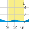 Peoria Point tide chart for Sunday, September 1, 2024