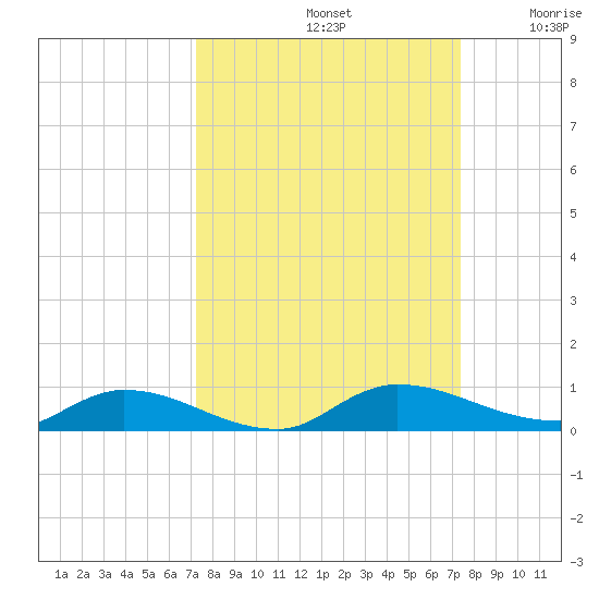 Peoria Point tide chart for Sunday, September 22, 2024