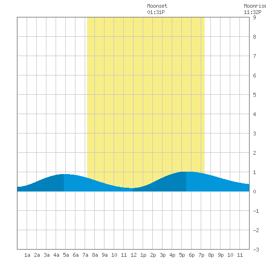 Peoria Point tide chart for Monday, September 23, 2024