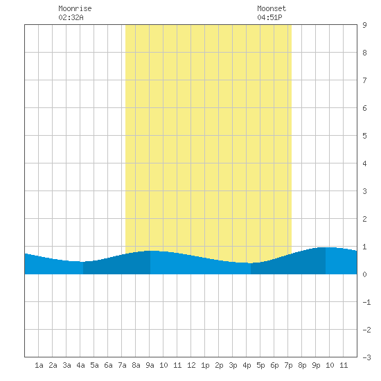 Peoria Point tide chart for Friday, September 27, 2024