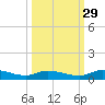Peoria Point tide chart for Sunday, September 29, 2024