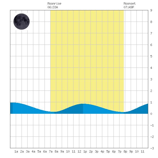 Peoria Point tide chart for Monday, September 2, 2024