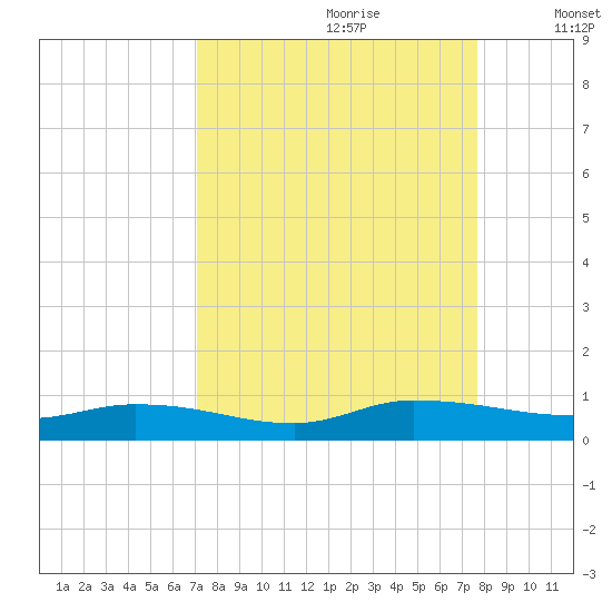 Peoria Point tide chart for Monday, September 9, 2024