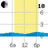 Peoria Point tide chart for Thursday, October 10, 2024