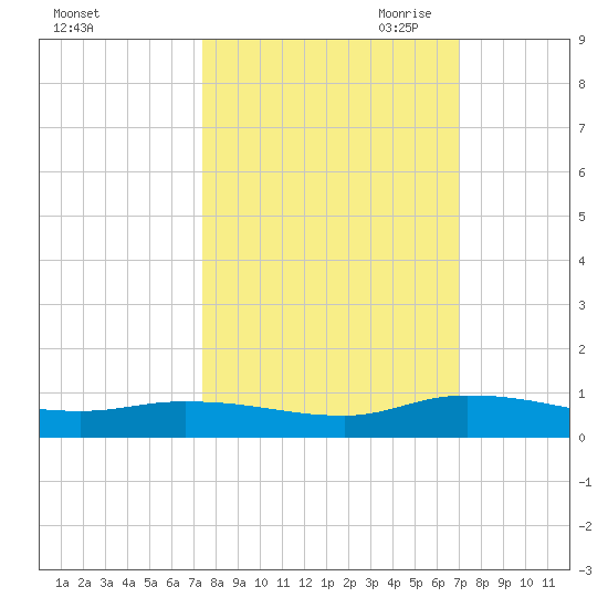 Peoria Point tide chart for Friday, October 11, 2024