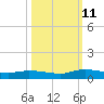 Peoria Point tide chart for Friday, October 11, 2024
