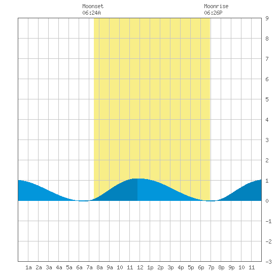 Peoria Point tide chart for Wednesday, October 16, 2024