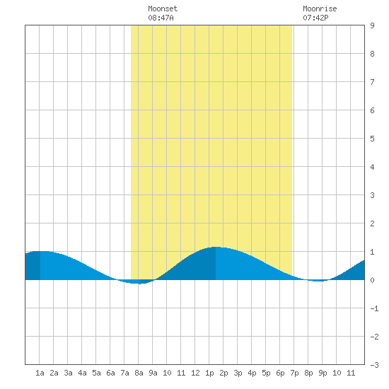 Peoria Point tide chart for Friday, October 18, 2024