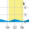 Peoria Point tide chart for Tuesday, October 1, 2024