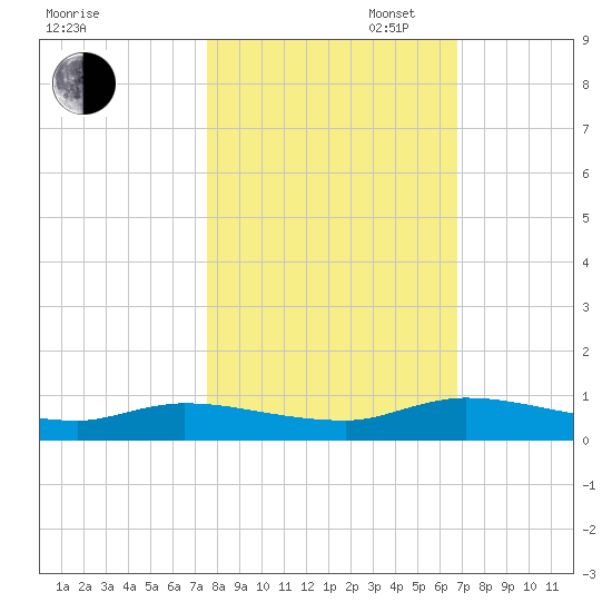 Peoria Point tide chart for Thursday, October 24, 2024