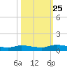 Peoria Point tide chart for Friday, October 25, 2024