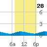 Peoria Point tide chart for Monday, October 28, 2024