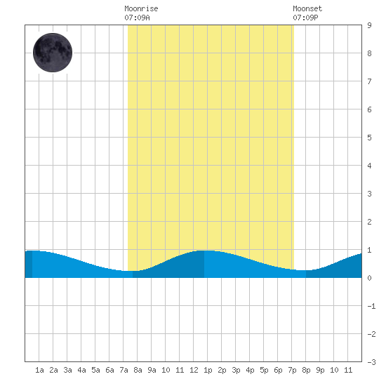 Peoria Point tide chart for Wednesday, October 2, 2024