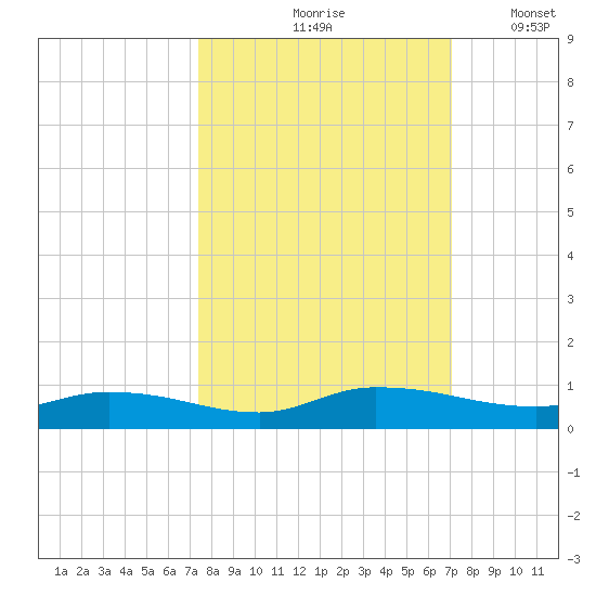 Peoria Point tide chart for Monday, October 7, 2024
