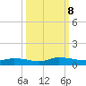 Peoria Point tide chart for Tuesday, October 8, 2024