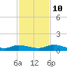Peoria Point tide chart for Sunday, November 10, 2024
