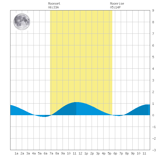 Peoria Point tide chart for Friday, November 15, 2024