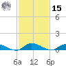 Peoria Point tide chart for Friday, November 15, 2024