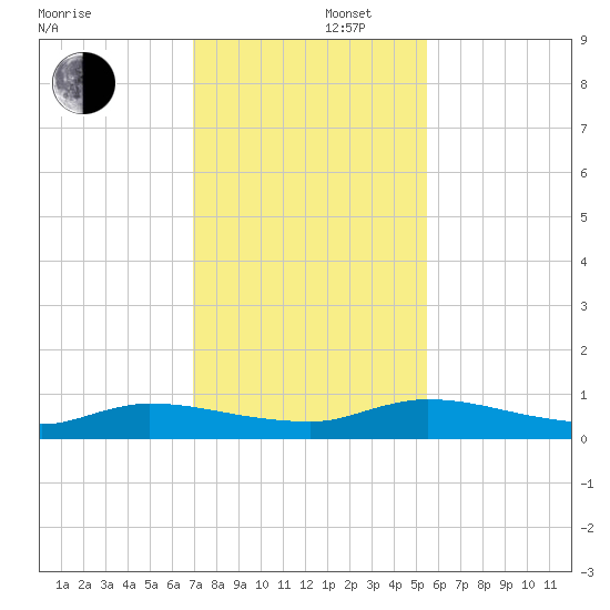 Peoria Point tide chart for Friday, November 22, 2024