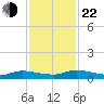Peoria Point tide chart for Friday, November 22, 2024