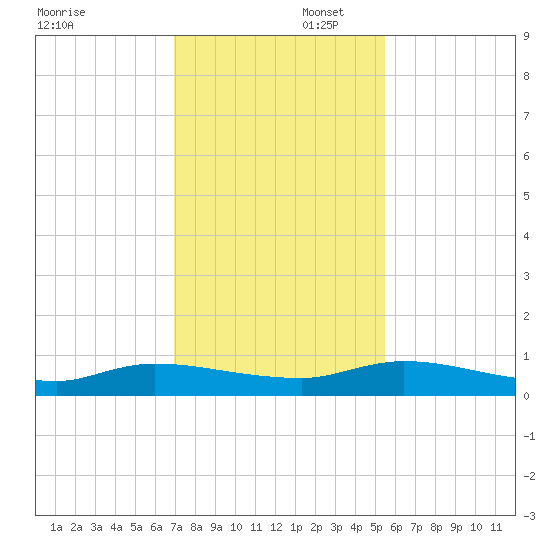 Peoria Point tide chart for Saturday, November 23, 2024