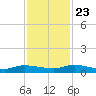 Peoria Point tide chart for Saturday, November 23, 2024