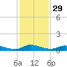 Peoria Point tide chart for Friday, November 29, 2024