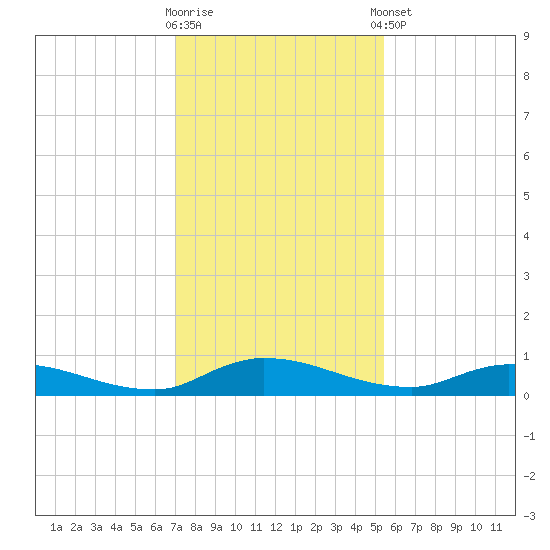Peoria Point tide chart for Saturday, November 30, 2024