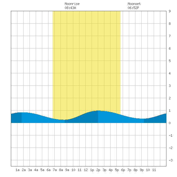 Peoria Point tide chart for Sunday, November 3, 2024
