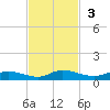 Peoria Point tide chart for Sunday, November 3, 2024