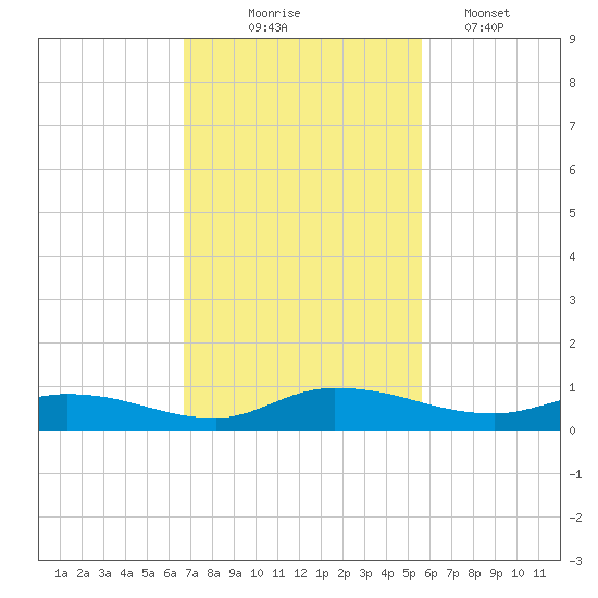 Peoria Point tide chart for Monday, November 4, 2024