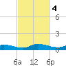 Peoria Point tide chart for Monday, November 4, 2024