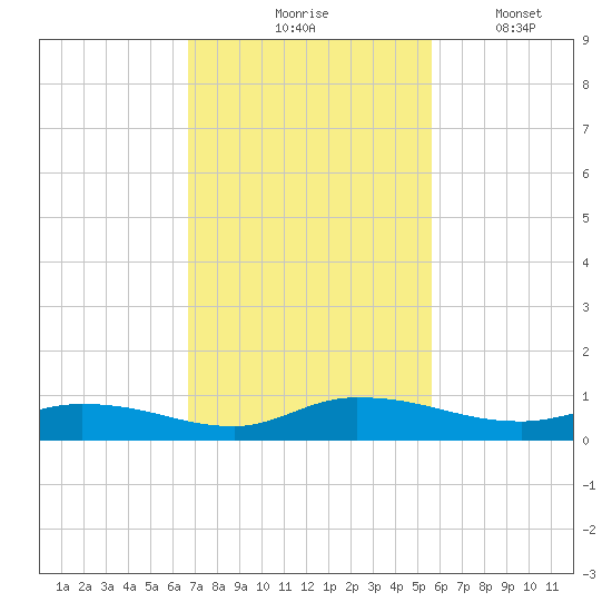 Peoria Point tide chart for Tuesday, November 5, 2024