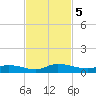 Peoria Point tide chart for Tuesday, November 5, 2024