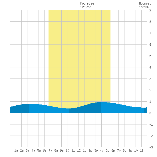 Peoria Point tide chart for Thursday, November 7, 2024