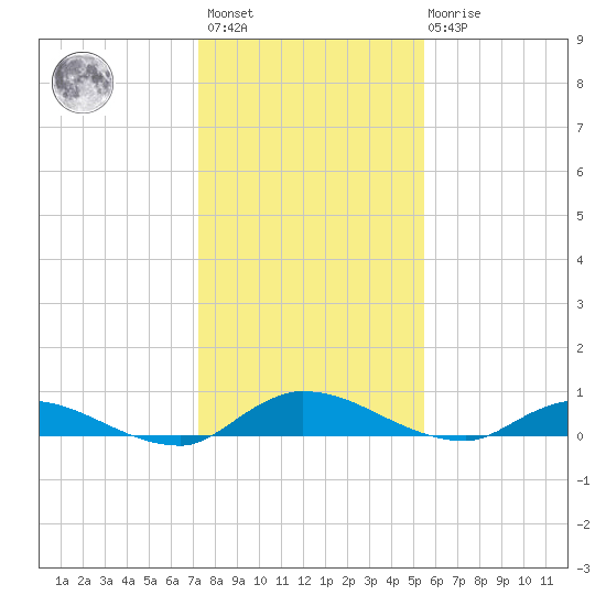 Peoria Point tide chart for Sunday, December 15, 2024