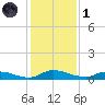 Peoria Point tide chart for Sunday, December 1, 2024