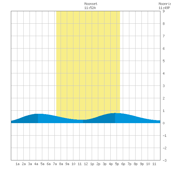 Peoria Point tide chart for Saturday, December 21, 2024
