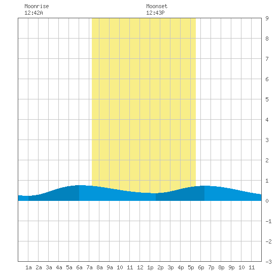 Peoria Point tide chart for Monday, December 23, 2024