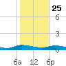 Peoria Point tide chart for Wednesday, December 25, 2024