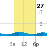 Peoria Point tide chart for Friday, December 27, 2024