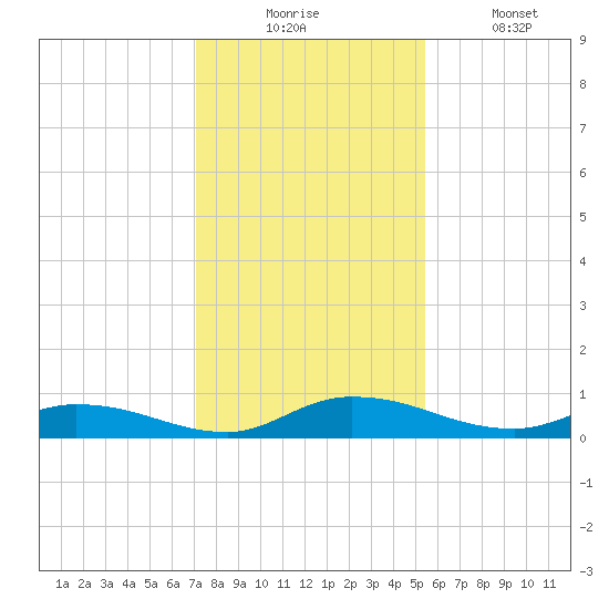 Peoria Point tide chart for Wednesday, December 4, 2024