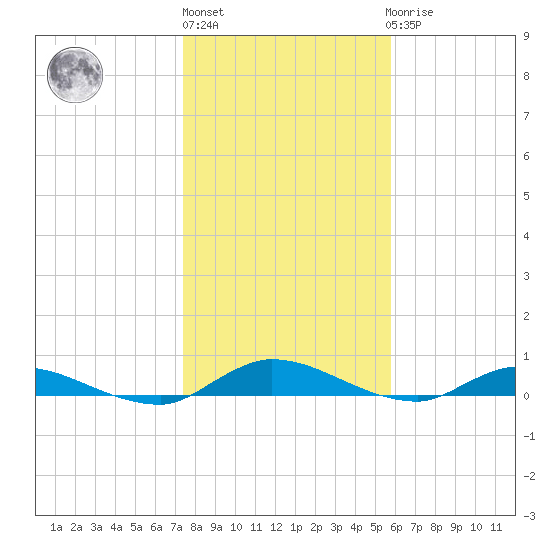 Peoria Point tide chart for Monday, January 13, 2025