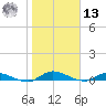 Peoria Point tide chart for Monday, January 13, 2025
